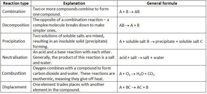 Color by number classifying reactions